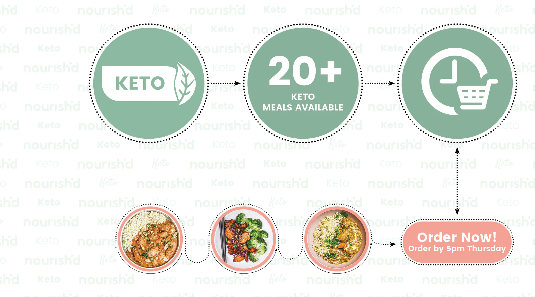 keto meal delivery process