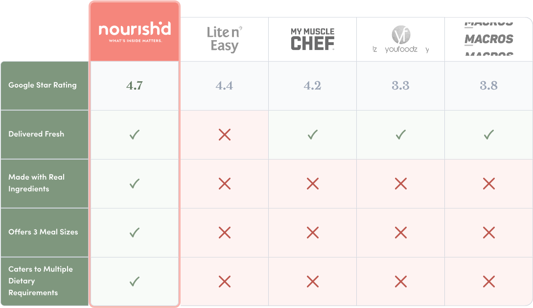 how does nourishd compare